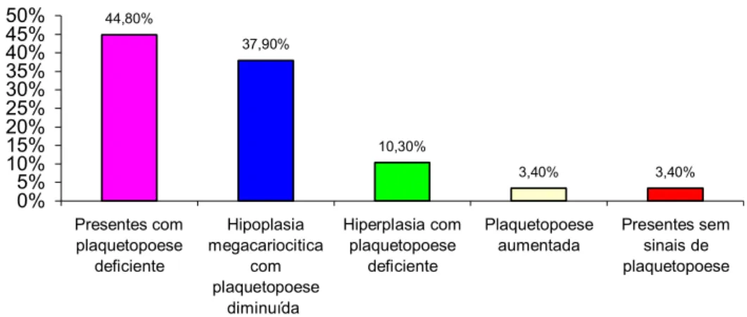 Figura  9  -  Distribuição  da  plaquetopoese  megacariocítica  em  30  mielogramas,  no  período de julho 2001 a julho de 2003