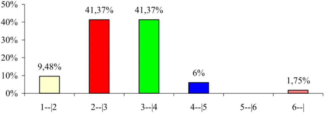 Figura 9 - Distribuição do número de hemácias (em milhões/mm 3 ) em 123 pacientes, no  período de julho 2001 a julho de 2003