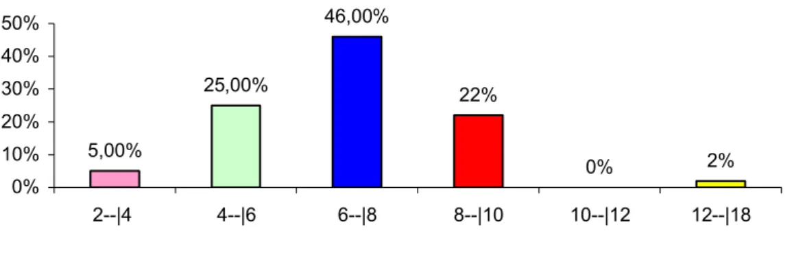 Figura 10 - Distribuição da hemoglobina em g/dL em 123 pacientes, no período de julho  2001 a julho de 2003