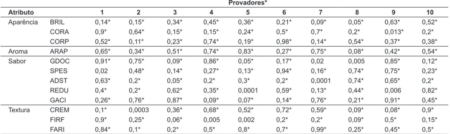 tabela 3 – Tabela dos valores de p de F repetições  da análise de variância para cada provador, por atributo.