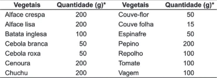 TABELA 1 – Quantidade da porção comestível utilizada para ob- ob-tenção do extrato metanólico das hortaliças.