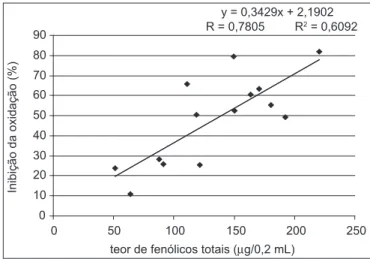 FIGURA 2 – Atividade antioxidante de extrato metanólico de hor- hor-taliças contendo 51,53 a 220,56 µg de fenólicos totais/0,2 mL,  determinada  pela  oxidação  acoplada  do β-caroteno/ácido  li-noléico y = 0,3429x + 2,1902R = 0,7805         R2  = 0,609201