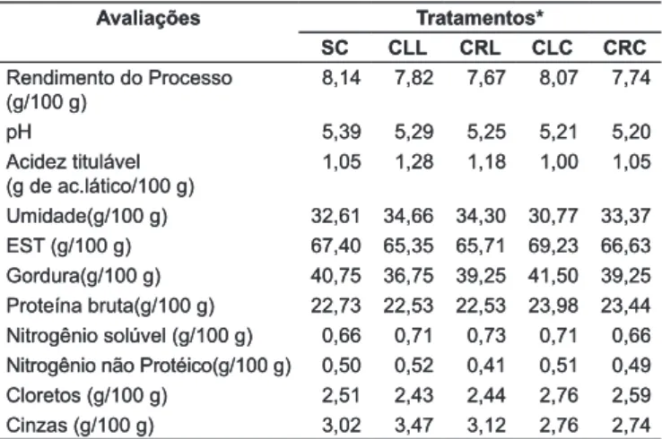 TABELA 1 – Valores médios de rendimento, características físico- físico-químicas  e  composição,  obtidos  para  o  queijo  integral,  nos  cinco tratamentos