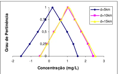 FIGURA 4 – Função marginal para diferentes seções, no tempo de 1 hora. 