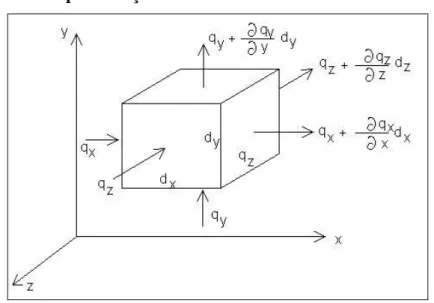 Figura 1 - Representação de um Volume de Controle Infinitesimal 