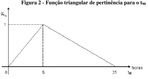 Figura 2 - Função triangular de pertinência para o t 90