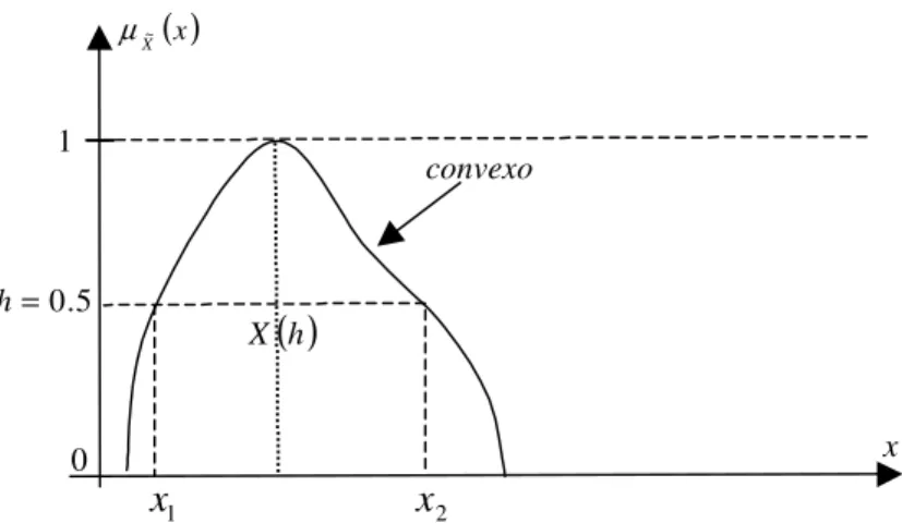 Figura 3 - Número Fuzzy Convexo ( )x X ~µ 1 5.0h= ( )hX 0 convexo x x 1 x 2 Fonte: (Chagas, 2005) 