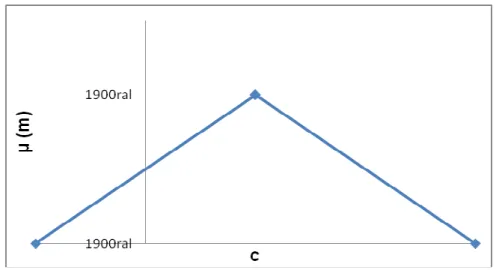 Figura  4  -  Representação  de  uma  Função  de  Pertinência  para  a  Função  Marginal  de  Segurança 