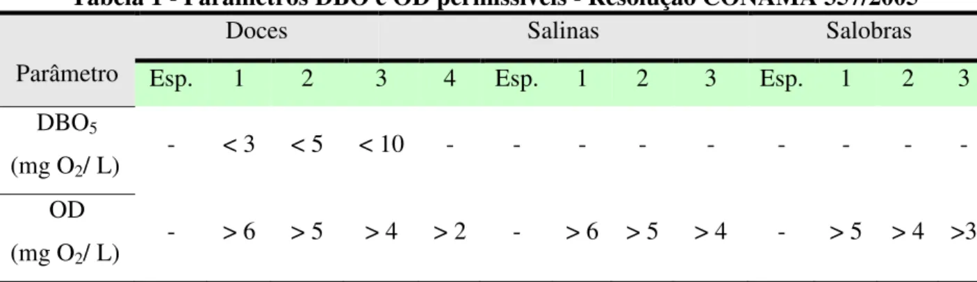 Tabela 1 - Parâmetros DBO e OD permissíveis - Resolução CONAMA 357/2005 