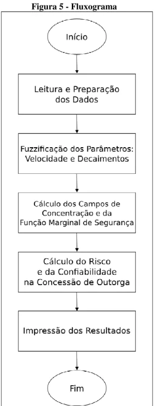 Figura 5 - Fluxograma 