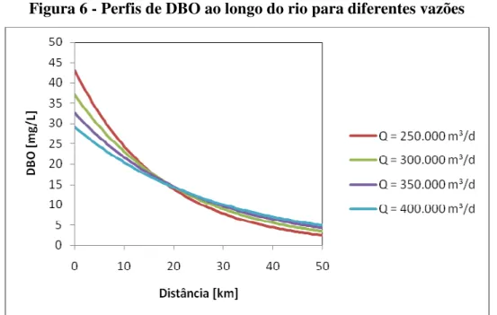 Figura 6 - Perfis de DBO ao longo do rio para diferentes vazões 