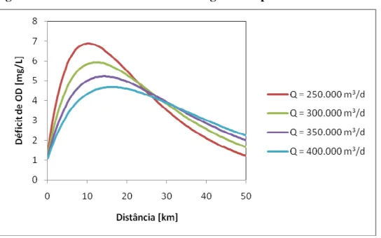 Figura 7 - Perfis de Déficit de OD ao longo do rio para diferentes vazões 