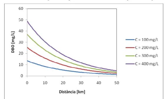 Figura 9 - Perfis de DBO ao longo do rio para diferentes concentrações de lançamento 