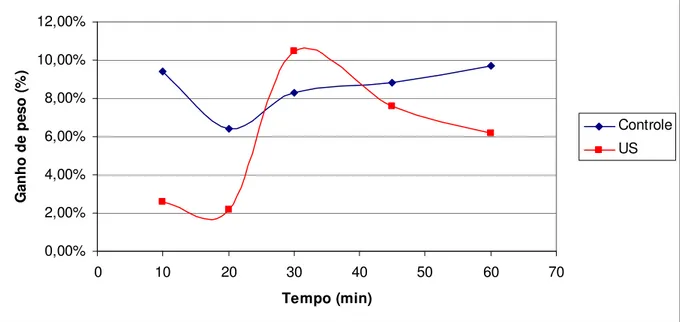 Figura 5- Ganho de peso de jambos submetidos ao ultra-som e grupo controle. 
