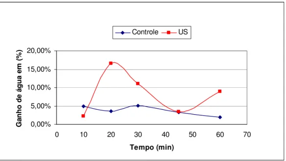 Figura 9 – Ganho de água em jambo durante o processo osmótico em solução de 25% de açúcar