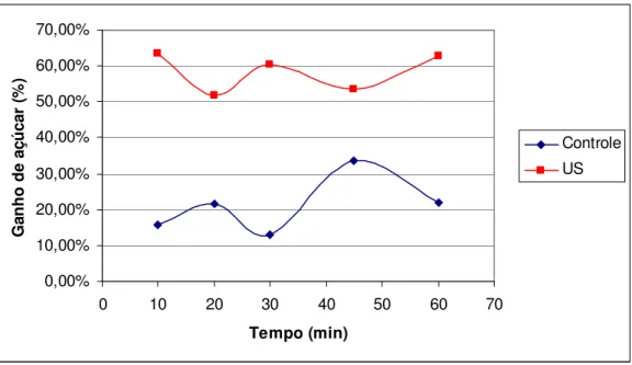 Tabela  5  -  Ganho  de  açúcar  do  jambo  vermelho  submetido  ao  pré-tratamento  com  uso  do  ultra-som  25% 