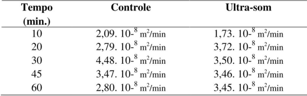 Tabela 6- Difusividade do Jambo submetido à solução osmótica de 25% de açúcar 