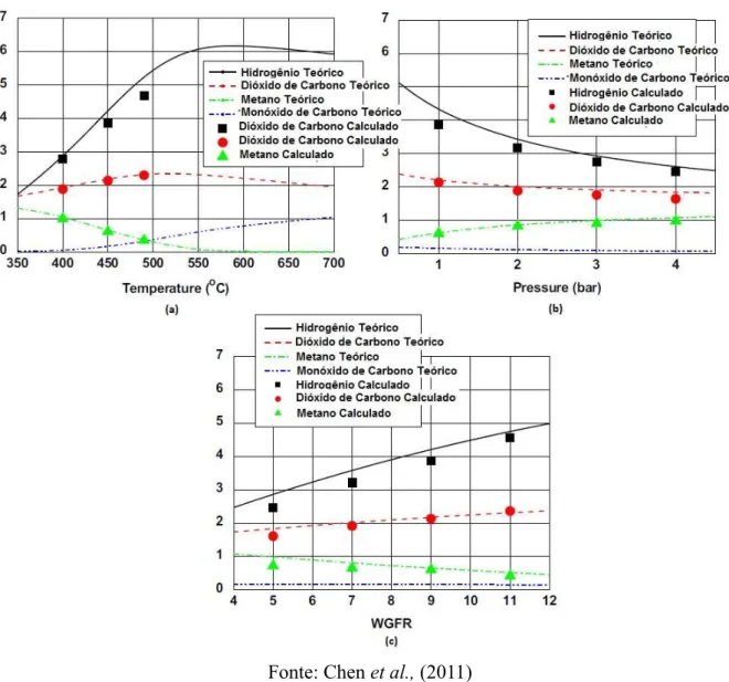 Figura 12 – Comportamento dos produtos com (a) temperatura, (b) pressão e (c) quantidade de água  alimentada ao processo