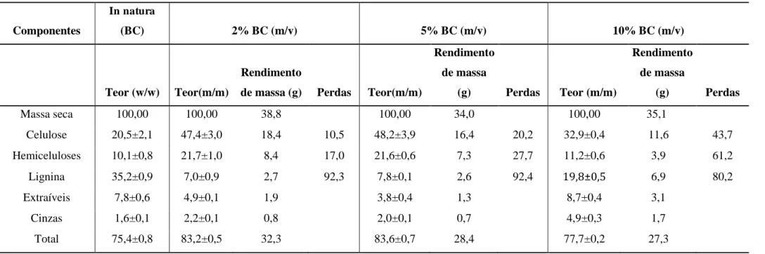 Tabela 3.2 Composição química do bagaço de caju (BC)  in natura  e pré-tratado com diferentes cargas de bagaço no inicio do pré-tratamento (2,  5 e 10% m/v BC)