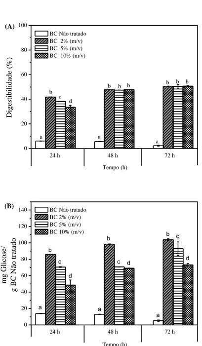 Figura  3.2  Efeito  da  concentração  inicial  de  bagaço  de  caju  (BC)  na  digestibilidade  da  celulose (A) e no rendimento de glicose (B) durante a hidrólise enzimática do BC pré-tratado  com 4,3% v/v PHA a 35 ºC, pH 11,5, 250 rpm por 24 horas