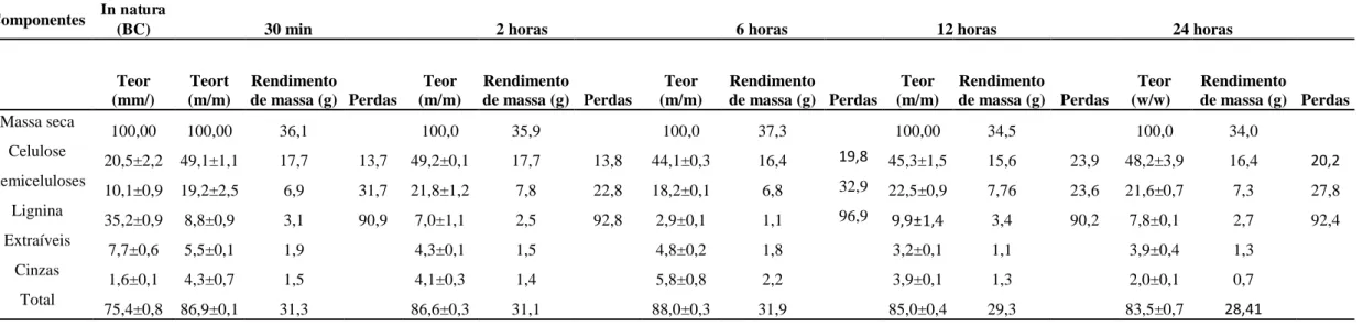 Tabela 3.3 Composição química do bagaço de caju (BC)  in natura  e pré-tratado em diferentes tempos ( 30 min a 24 horas)