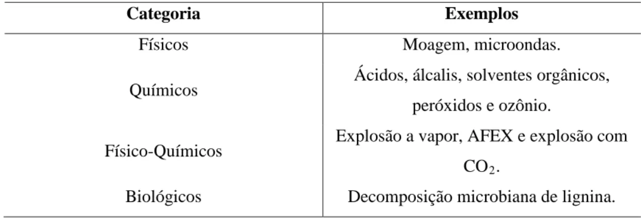 Tabela 1. Classificação dos pré-tratamentos segundo o efeito sobre a matéria-prima. 