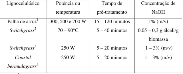 Tabela 2 - Parâmetros estudados na literatura no pré-tratamento com microondas combinado com hidróxido de  sódio