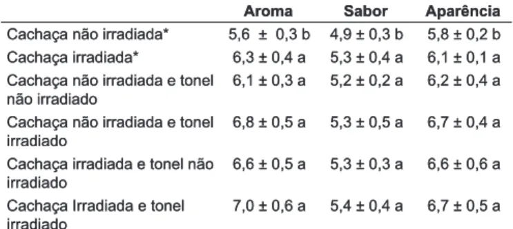 TABELA 2 – Média, desvio padrão e significância estatística das  notas atribuídas pelos provadores aos parâmetros sensoriais  das cachaças.