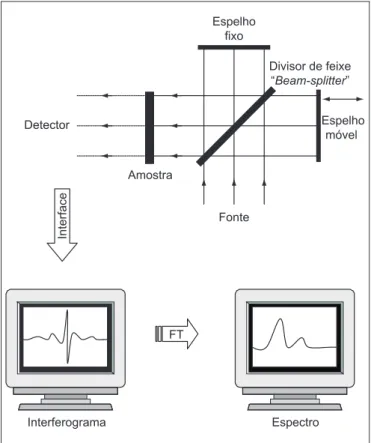 FIGURA 1 – Esquema ilustrativo para o interferômetro de Michel- Michel-son e do espectro resultante da aplicação da transformada de  Fourier.