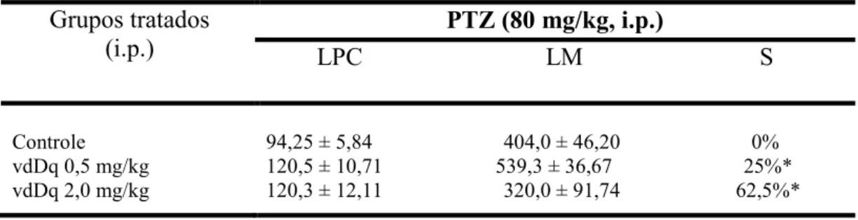 Tabela  2: Efeito  do  veneno  desnaturado  de Dinoponera  quadriceps  (vdDq), quando  administrado  por  via  i.p.,  sobre  a  latência  para  a  primeira  convulsão  (LPC)  (seg.),  latência  para  a  morte  (LM)  (seg.)  e  percentual  de  sobrevida (S)