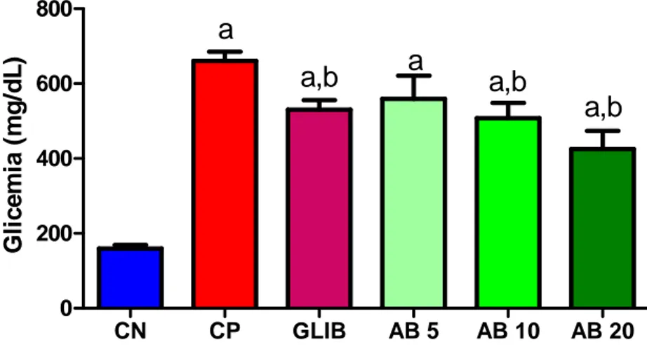 Figura 9. Efeito do ácido betulínico sobre a hiperglicemia induzida por aloxano após tratamento  de 7 dias