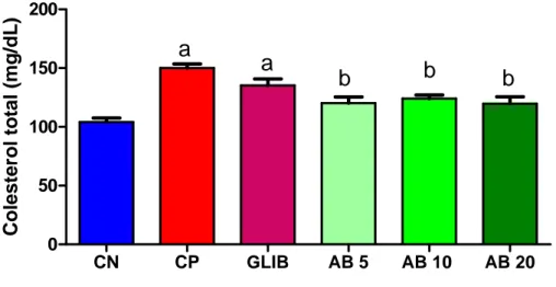Figura 10. Efeito do ácido betulínico sobre a concentração plasmática de colesterol total no  modelo de diabetes induzida por aloxano após tratamento de 7 dias.