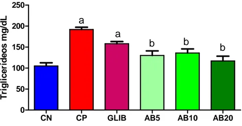 Figura 11. Efeito do ácido betulínico sobre a concentração plasmática de triglicerídeos no  modelo de diabetes induzida por aloxano após tratamento de 7 dias.