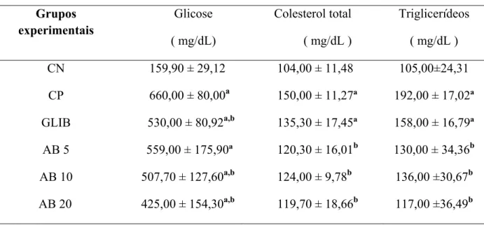 Tabela 1. Efeito do ácido betulínico sobre as concentrações plasmáticas de glicose, colesterol  total e triglicerídeos no modelo de diabetes induzida por aloxano