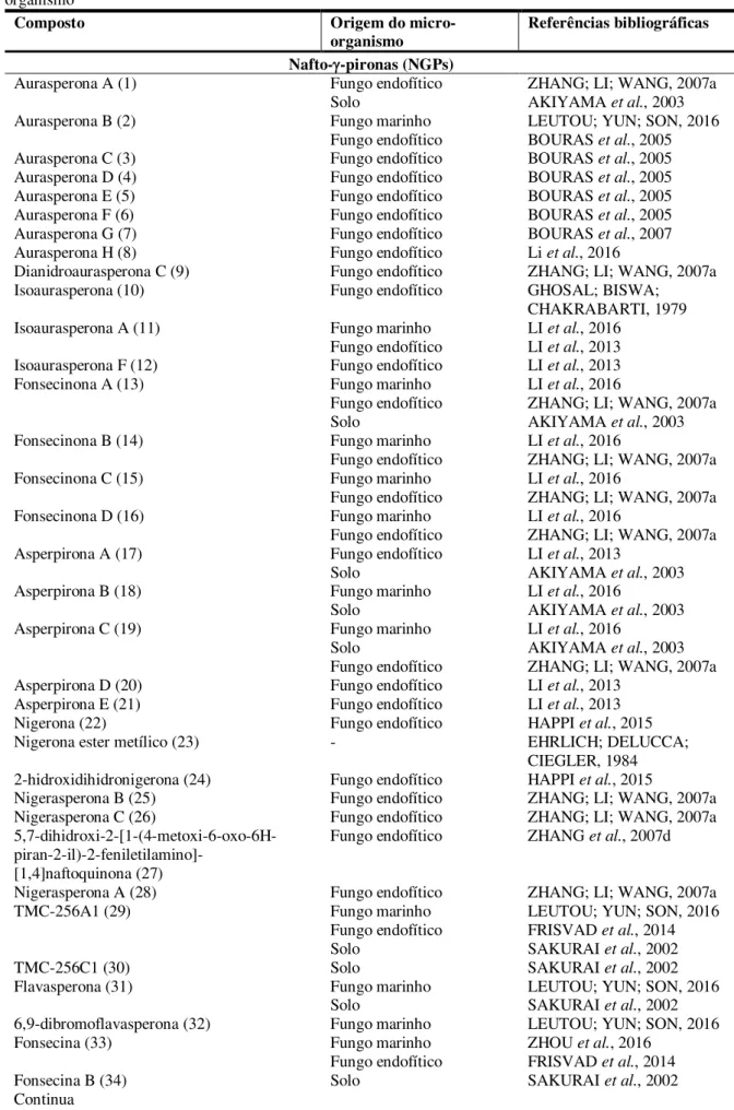 Tabela 1 - Relação nominal dos metabólitos secundários identificados em  Aspergillus niger e origem do micro- micro-organismo 