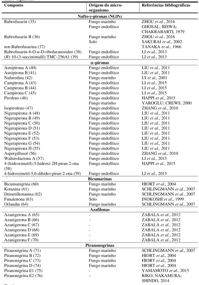 Tabela 1 - Relação nominal dos metabólitos secundários identificados em Aspergillus niger e origem do  micro-organismo 