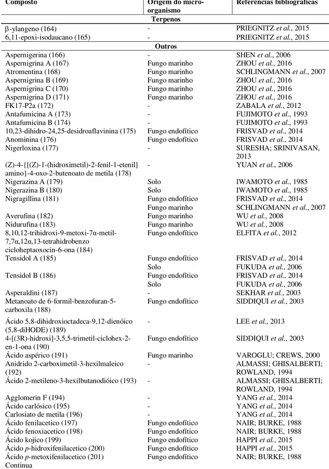 Tabela 1 - Relação nominal dos metabólitos secundários identificados em Aspergillus niger e origem do  micro-organismo 