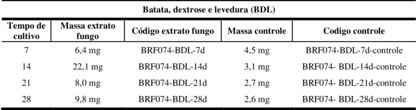Tabela 4 - Massa dos extratos obtidos no cultivo de A. niger em meio de cultura BDL com 07, 14, 21 e 28 dias  de crescimento