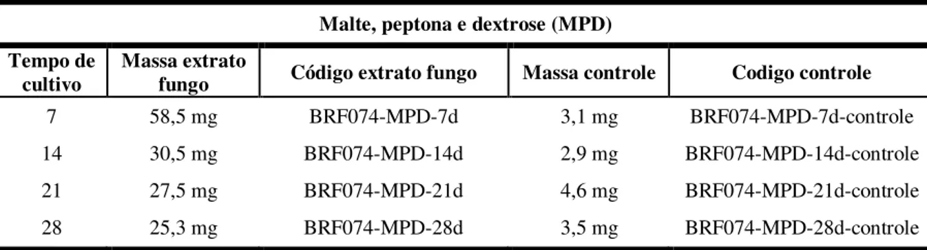 Tabela 5 - Massa dos extratos obtidos no cultivo de A. niger em meio de cultura MPD com 07, 14, 21 e 28 dias  de crescimento