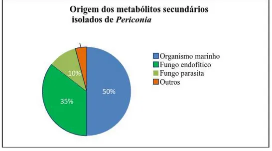 Figur a  4-  Gráfico  com  o  percentual  que  representa  a  origem  das  substâncias  isoladas  de  Periconia