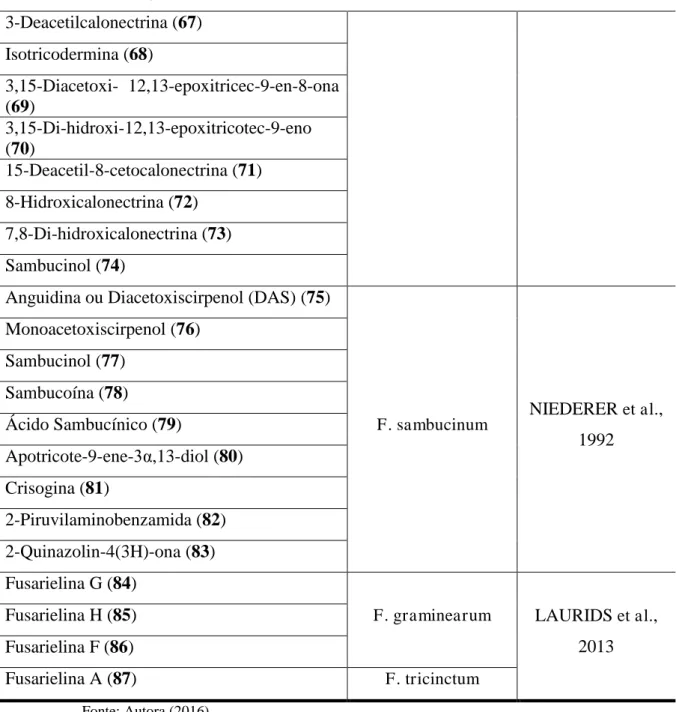 Figura 6 - Estruturas químicas das substâncias isoladas do gênero  Fusarium  de acordo com a  Tabela 1 