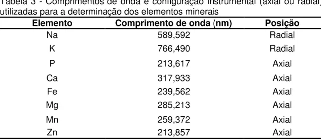 Tabela 2 - Parâmetros operacionais para análise por ICP-OES  Potência da fonte de radiofrequência  1300 W 