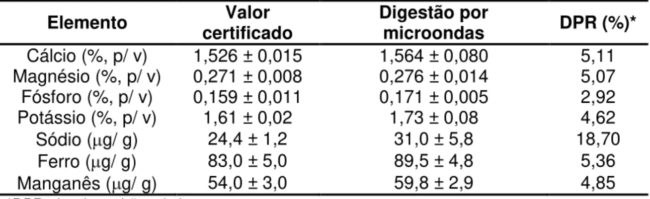 Tabela  4  -  Procedimento  de  digestão  assistida  por  microondas  do  Material  de  Referência Certificado - NIST SRM 1515 