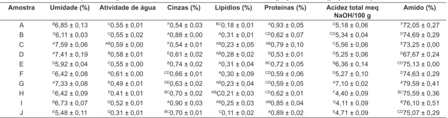 TABELA 1 – Caracterização físico-química de amostras de farinha de mandioca do grupo seca, subgrupo fina, tipo 1