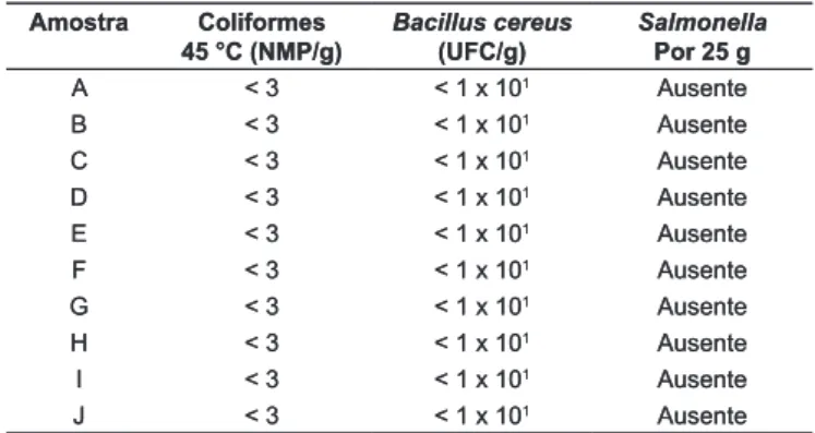 TABELA 2 – Coliformes a 45 °C (NMP/g), Bacillus cereus (UFC/g)  e Salmonella nas amostras de farinha de mandioca do grupo  seca, subgrupo fina, tipo 1.