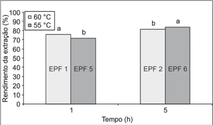 FIGURA  1  –  Efeito  da  temperatura  no  rendimento  da  extração  enzimática.