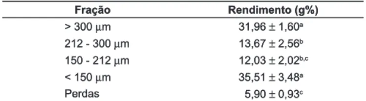 TABELA 1 – Rendimento do processo de fracionamento a seco da  farinha de aveia (g%). Fração Rendimento (g%) &gt; 300 µm 31,96 ± 1,60 a 212 - 300 µm 13,67 ± 2,56 b 150 - 212 µm 12,03 ± 2,02 b,c &lt; 150 µm 35,51 ± 3,48 a Perdas 5,90 ± 0,93 c