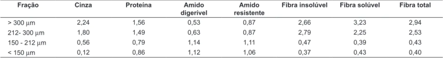 TABELA 2 – Teores de proteína bruta e fibra alimentar das frações de aveia em g% de massa seca.