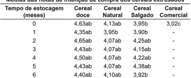 TABELA  4  –  Comparação  de  médias  das  notas  de  Intenção  de  compra  dos  cereais  extrusados  doce,  natural  e  salgado  no  período de estocagem e do cereal matinal comercial extrusado  no tempo zero