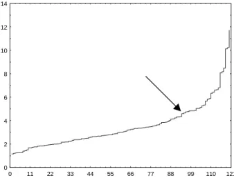 FIGURA 2. Gráfico das distâncias de ligação nos sucessi- sucessi-vos passos de agrupamento utilizando a distância euclidiana média e o método do UPGMA